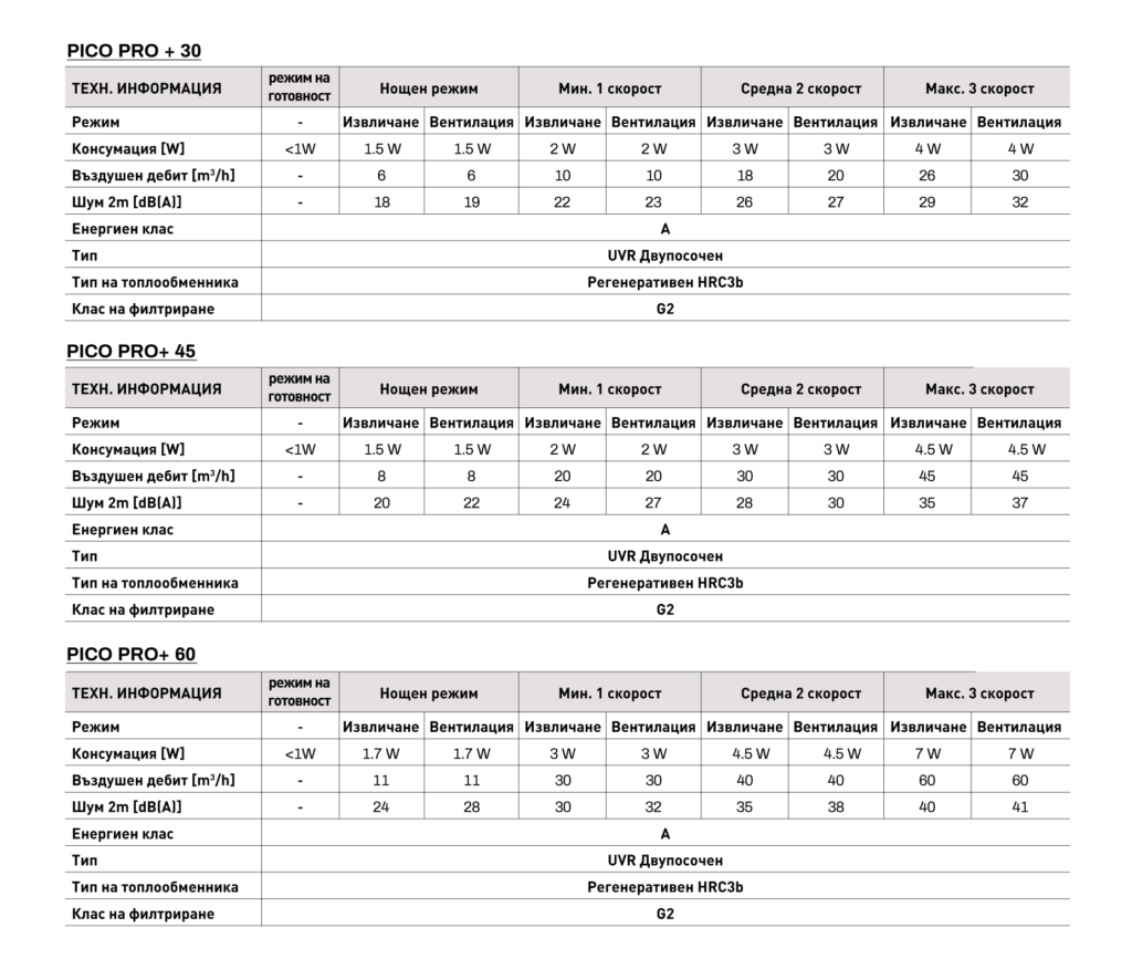 Tech specs of Pico Pro+